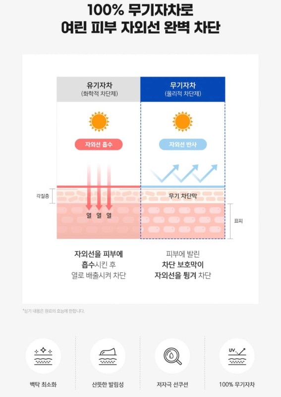 【韓國🇰🇷mongdies】神經醯胺寶寶保濕防曬系列